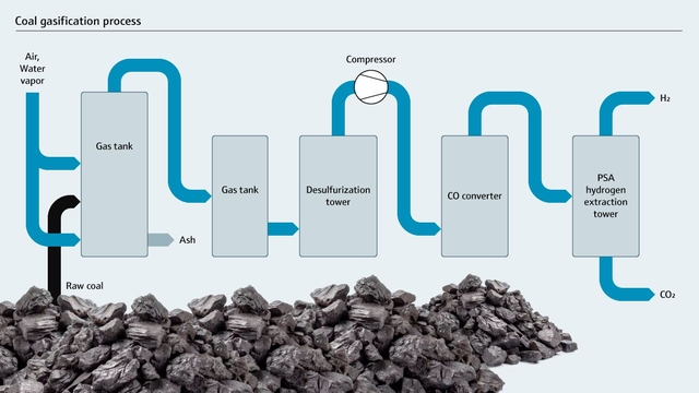 Flödesschema över kolförgasningsprocess