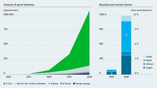 Grafik ska skapas Antal batterier som används
