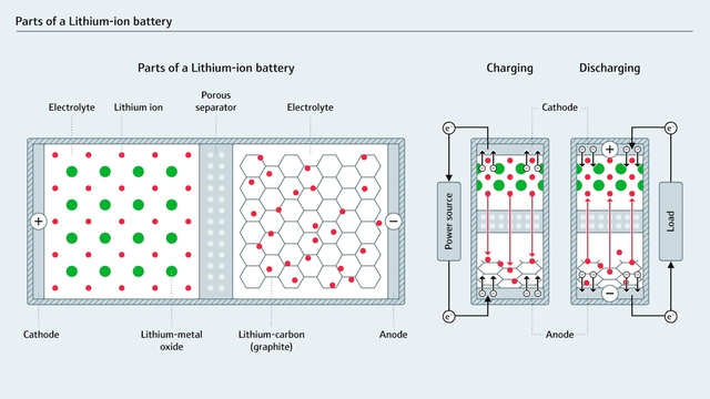 Graf ska skapas Delar av ett litiumjonbatteri