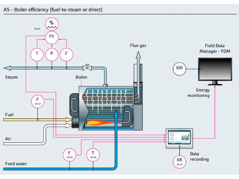 Processkarta för pannverkningsgrad