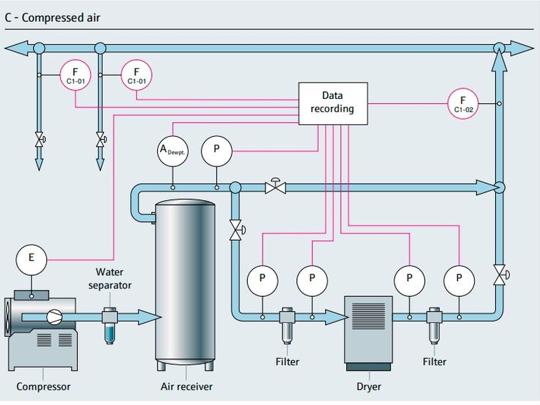 Processkarta för tryckluft