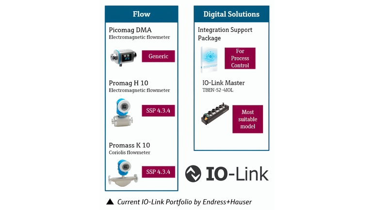 IO-Link Portfolio: Flow and Digital Solutions